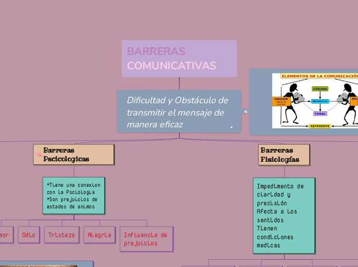 barreras-comunicativas-mind-map